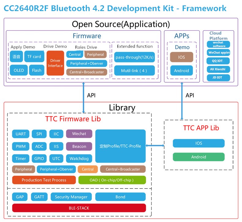 CC2640R2F蓝牙4.2开发套件-框架_副本.jpg