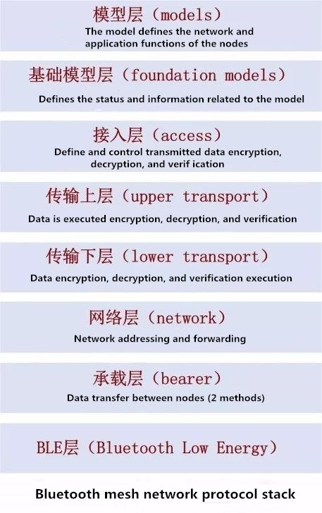 蓝牙mesh的网络协议栈.jpg