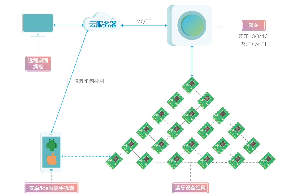 BLE远程组网方案.png