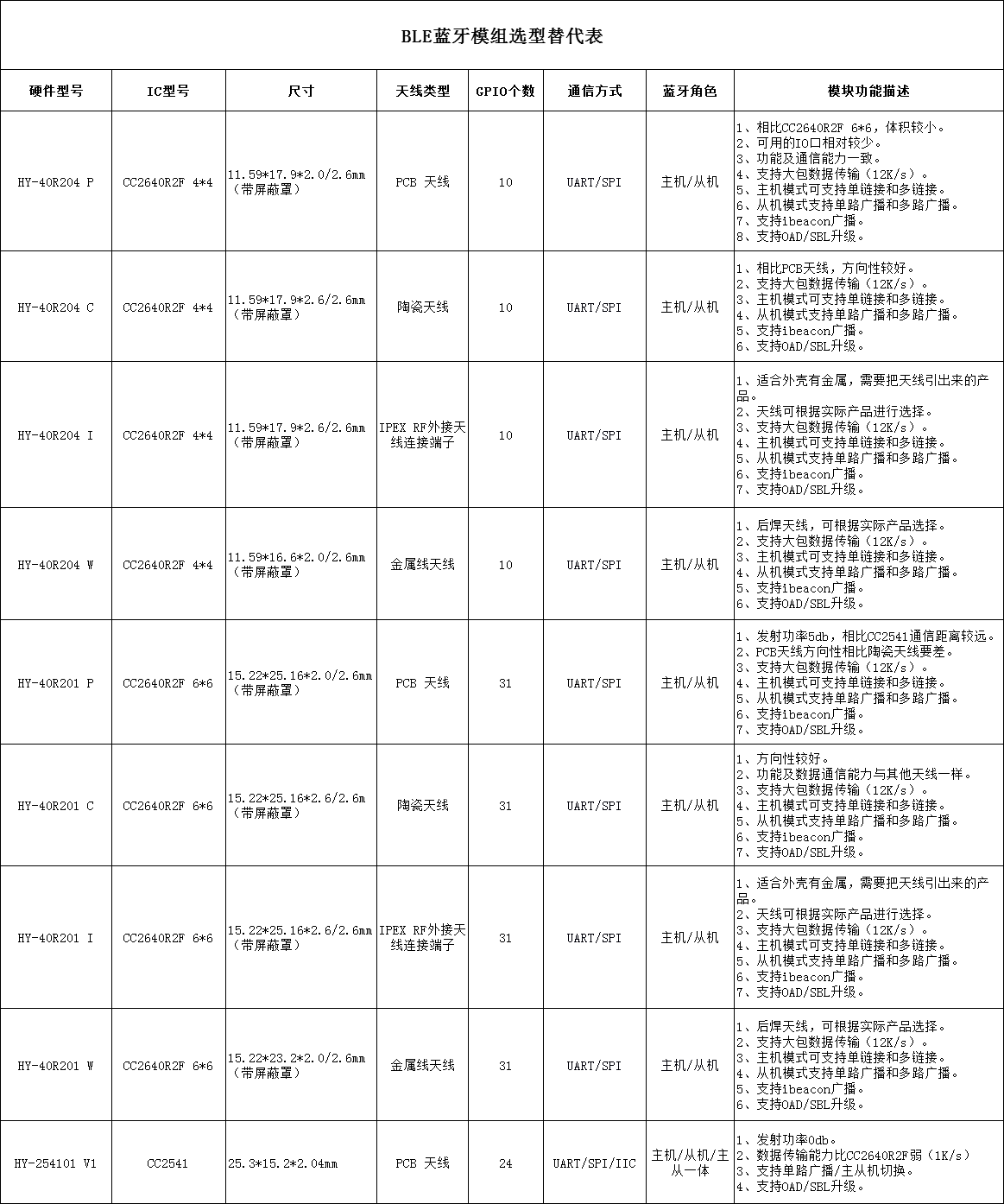 BLE蓝牙模组选型替代表 BLE蓝牙模组选型替代表